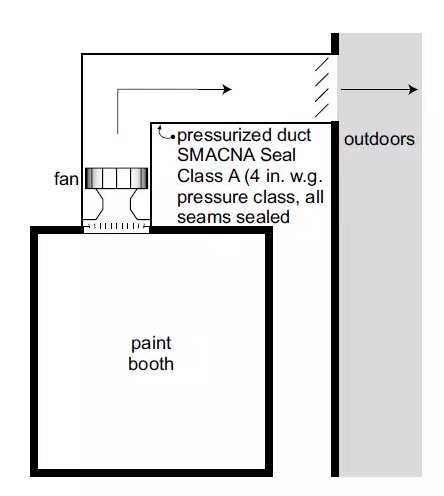 圖3，正確的排風(fēng)方式
