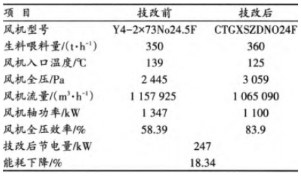 風(fēng)機(jī)改造前后運(yùn)行參數(shù)對(duì)比